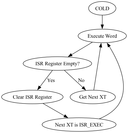 digraph InnerInterpreter {
"COLD" -> "Execute Word"
"Execute Word" -> "ISR Register Empty?";
"ISR Register Empty?" -> "Clear ISR Register" [label="Yes"];
"ISR Register Empty?" -> "Get Next XT" [label="No"];
"Get Next XT" -> "Execute Word";
"Clear ISR Register" -> "Next XT is ISR_EXEC";
"Next XT is ISR_EXEC" -> "Execute Word";
}