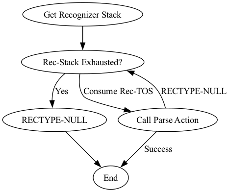 digraph Recognize {
"Get Recognizer Stack" -> "Rec-Stack Exhausted?"
"Rec-Stack Exhausted?" -> "RECTYPE-NULL"  [label="Yes"]
"Rec-Stack Exhausted?" -> "Call Parse Action"  [label="Consume Rec-TOS"]
"Call Parse Action" -> "Rec-Stack Exhausted?" [label="RECTYPE-NULL"]
"Call Parse Action" -> "End" [label="Success"]
"RECTYPE-NULL" -> "End"
}