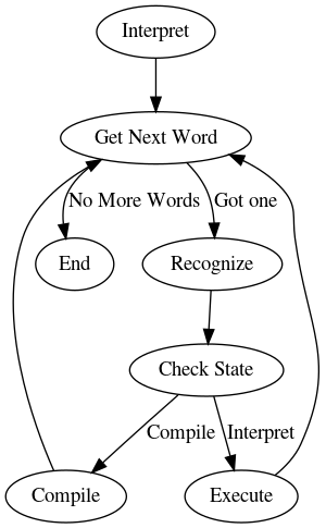 digraph Recognizer {
"Interpret" -> "Get Next Word"
"Get Next Word" -> "Recognize" [label="Got one"]
"Get Next Word" -> "End" [label="No More Words"];
"Recognize" -> "Check State"
"Check State" -> "Compile" [label="Compile"];
"Check State" -> "Execute" [label="Interpret"];
"Compile" -> "Get Next Word"
"Execute" -> "Get Next Word"
}