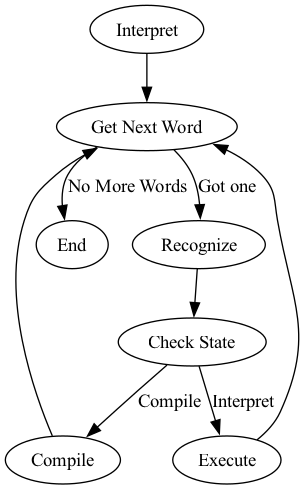 digraph Recognizer {
"Interpret" -> "Get Next Word"
"Get Next Word" -> "Recognize" [label="Got one"]
"Get Next Word" -> "End" [label="No More Words"];
"Recognize" -> "Check State"
"Check State" -> "Compile" [label="Compile"];
"Check State" -> "Execute" [label="Interpret"];
"Compile" -> "Get Next Word"
"Execute" -> "Get Next Word"
}