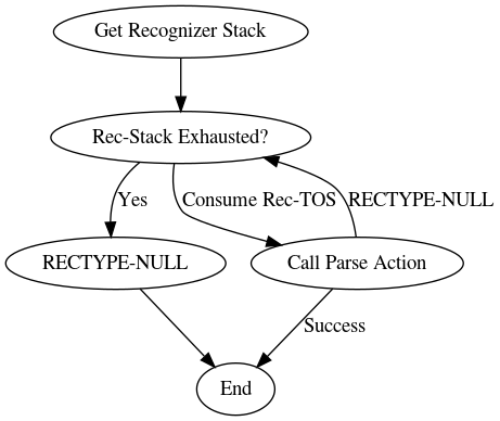 digraph Recognize {
"Get Recognizer Stack" -> "Rec-Stack Exhausted?"
"Rec-Stack Exhausted?" -> "RECTYPE-NULL"  [label="Yes"]
"Rec-Stack Exhausted?" -> "Call Parse Action"  [label="Consume Rec-TOS"]
"Call Parse Action" -> "Rec-Stack Exhausted?" [label="RECTYPE-NULL"]
"Call Parse Action" -> "End" [label="Success"]
"RECTYPE-NULL" -> "End"
}